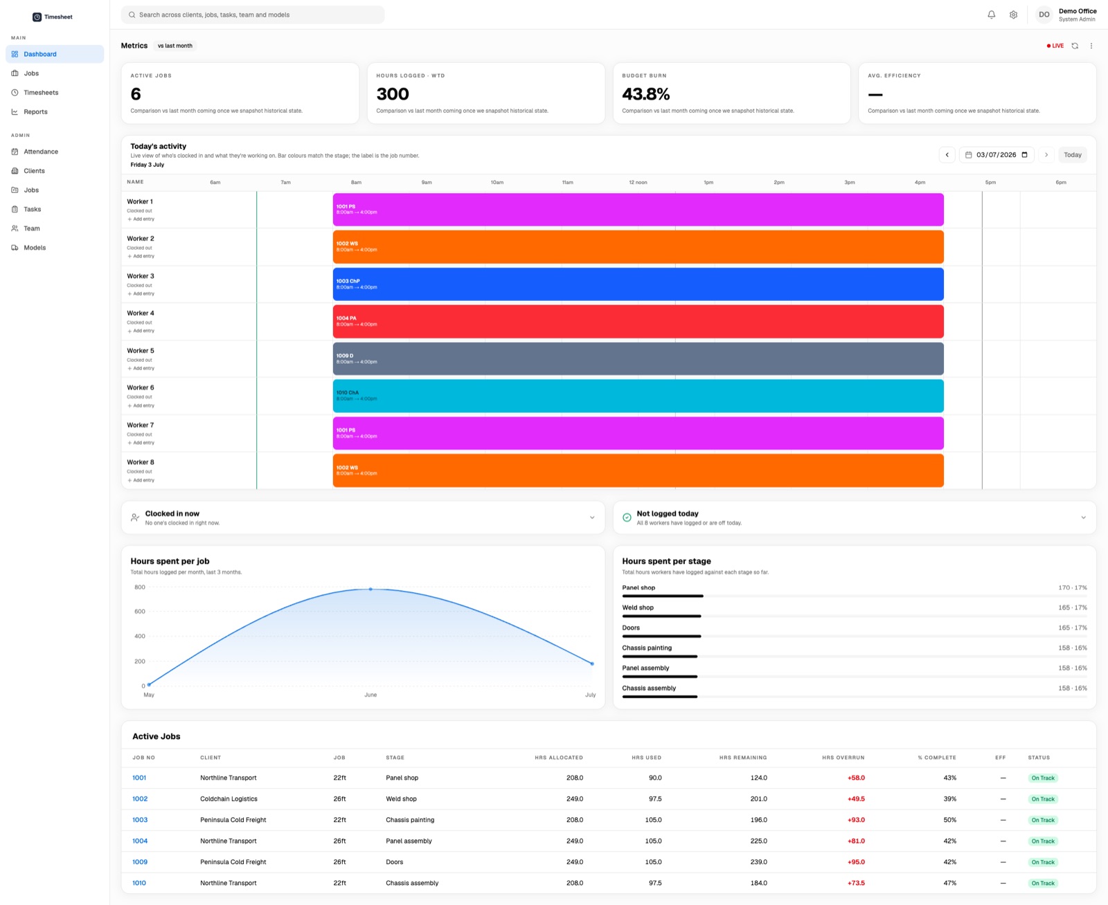 The office dashboard — a live view of who is clocked on, hours logged against each job, and which builds are tracking over estimate.