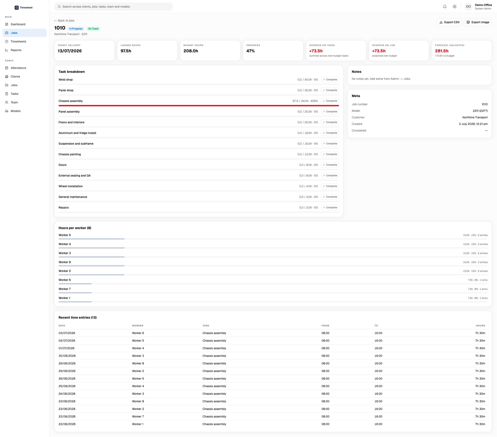 A single job's detail view showing hours logged against each task, with one task well over its budgeted hours.