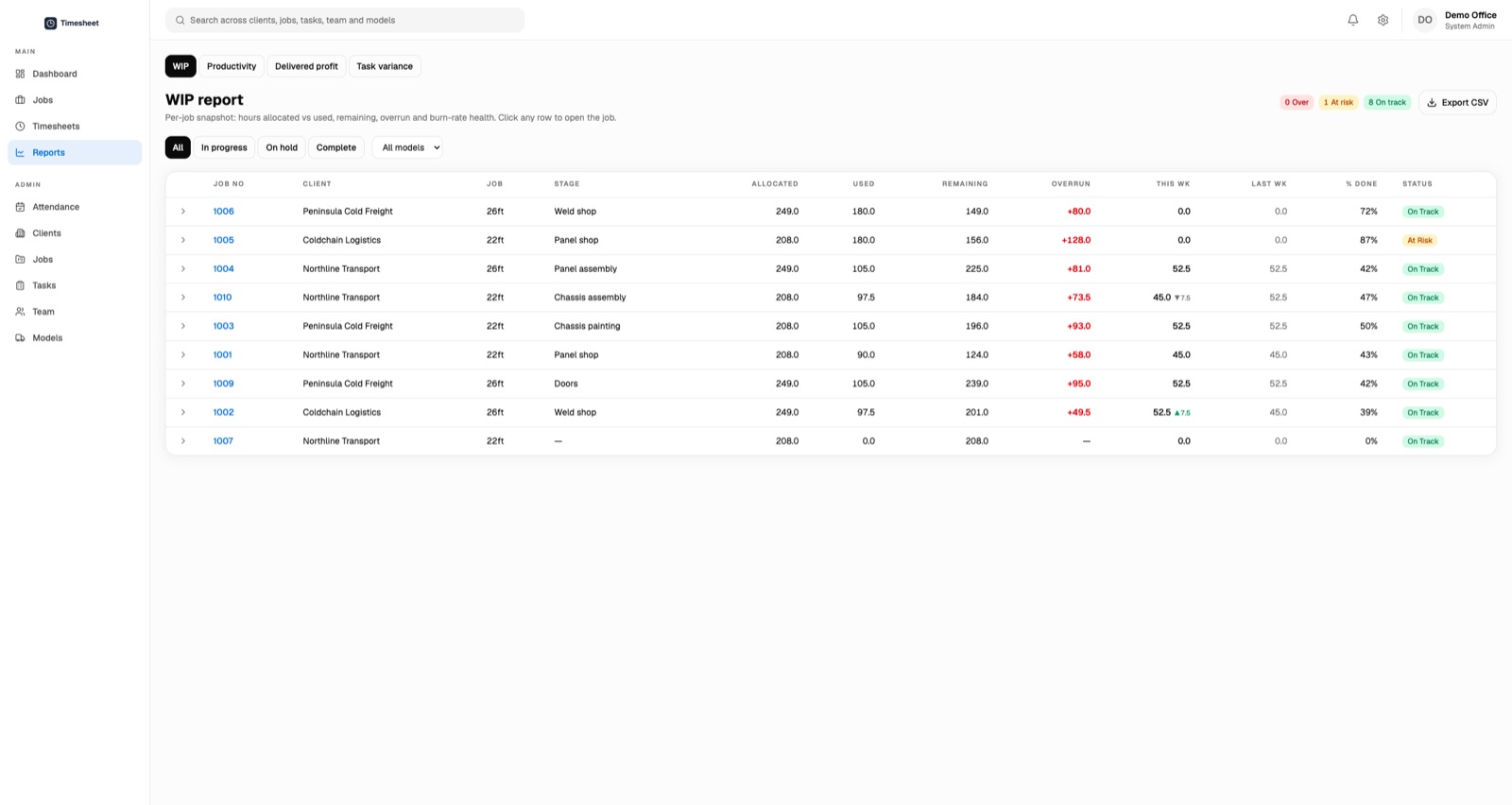 The WIP report: a per-job table of allocated, used and remaining hours with burn-rate health and CSV export.